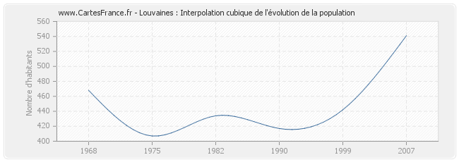 Louvaines : Interpolation cubique de l'évolution de la population