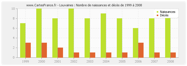 Louvaines : Nombre de naissances et décès de 1999 à 2008