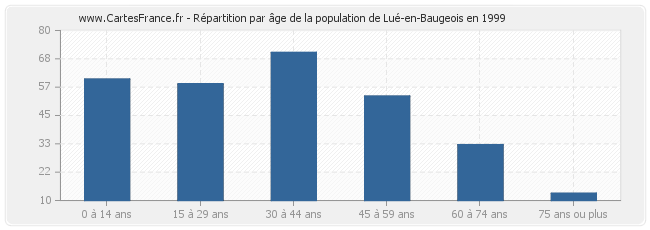 Répartition par âge de la population de Lué-en-Baugeois en 1999