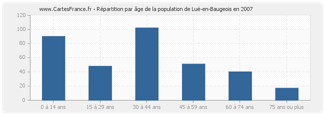 Répartition par âge de la population de Lué-en-Baugeois en 2007