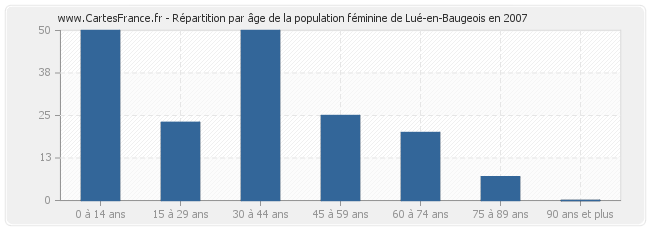Répartition par âge de la population féminine de Lué-en-Baugeois en 2007