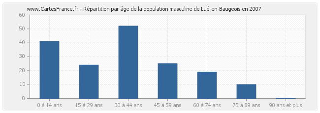 Répartition par âge de la population masculine de Lué-en-Baugeois en 2007