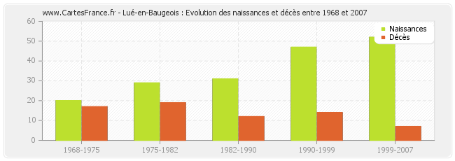 Lué-en-Baugeois : Evolution des naissances et décès entre 1968 et 2007