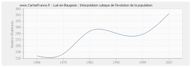 Lué-en-Baugeois : Interpolation cubique de l'évolution de la population