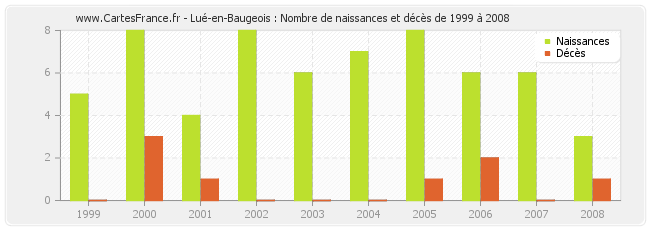 Lué-en-Baugeois : Nombre de naissances et décès de 1999 à 2008