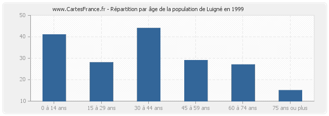 Répartition par âge de la population de Luigné en 1999