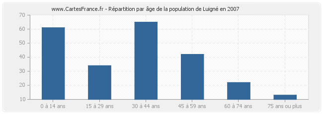 Répartition par âge de la population de Luigné en 2007