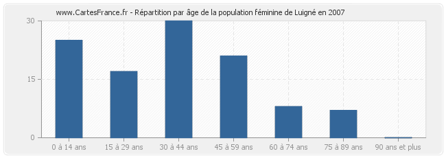 Répartition par âge de la population féminine de Luigné en 2007