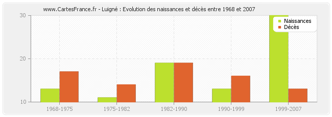 Luigné : Evolution des naissances et décès entre 1968 et 2007