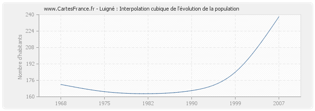 Luigné : Interpolation cubique de l'évolution de la population