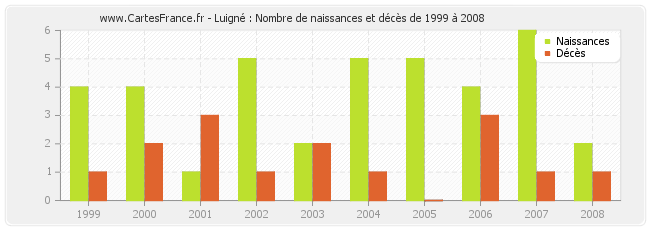 Luigné : Nombre de naissances et décès de 1999 à 2008