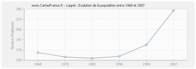 Population Luigné