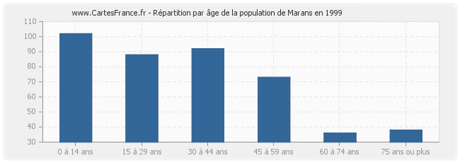 Répartition par âge de la population de Marans en 1999