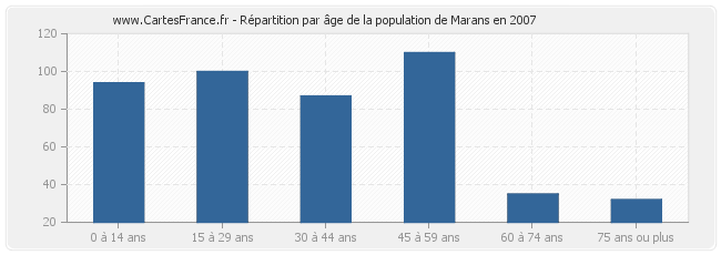 Répartition par âge de la population de Marans en 2007