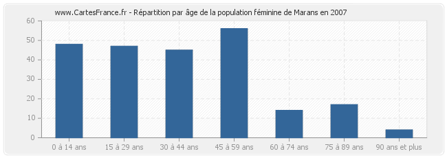 Répartition par âge de la population féminine de Marans en 2007