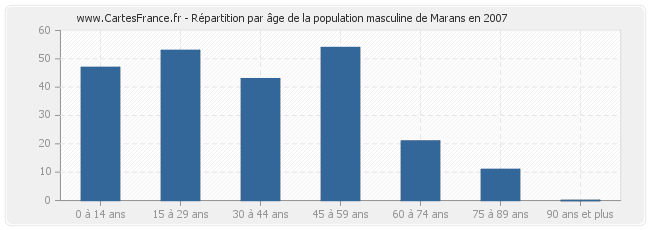 Répartition par âge de la population masculine de Marans en 2007