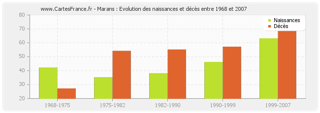 Marans : Evolution des naissances et décès entre 1968 et 2007