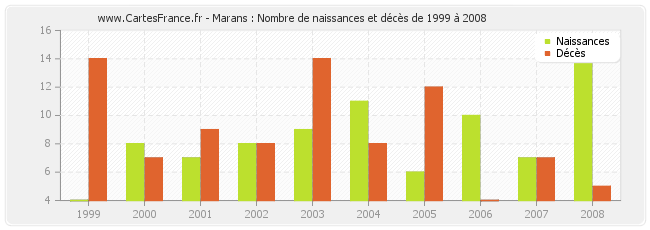 Marans : Nombre de naissances et décès de 1999 à 2008