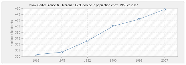 Population Marans