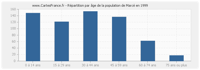 Répartition par âge de la population de Marcé en 1999