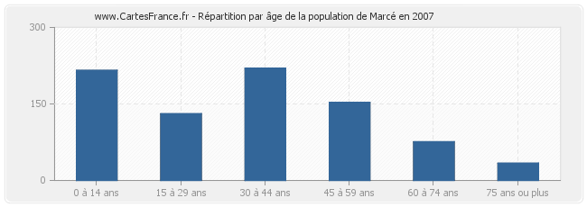Répartition par âge de la population de Marcé en 2007