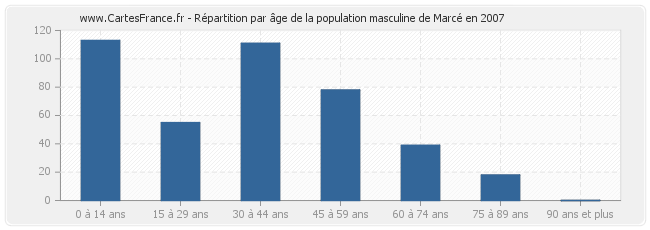 Répartition par âge de la population masculine de Marcé en 2007