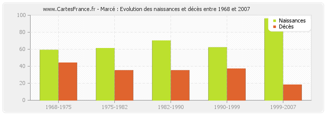 Marcé : Evolution des naissances et décès entre 1968 et 2007