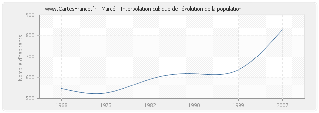 Marcé : Interpolation cubique de l'évolution de la population