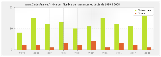 Marcé : Nombre de naissances et décès de 1999 à 2008