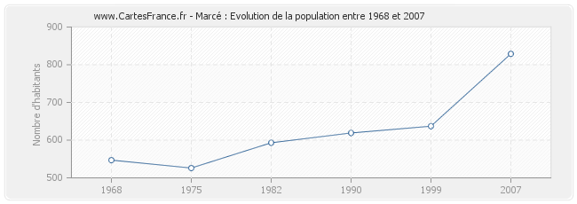 Population Marcé