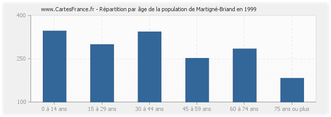 Répartition par âge de la population de Martigné-Briand en 1999