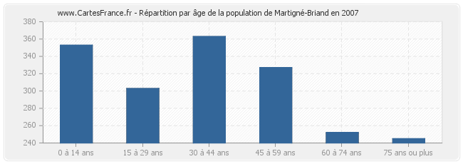 Répartition par âge de la population de Martigné-Briand en 2007