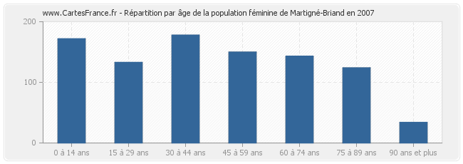 Répartition par âge de la population féminine de Martigné-Briand en 2007