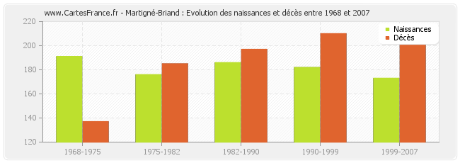 Martigné-Briand : Evolution des naissances et décès entre 1968 et 2007