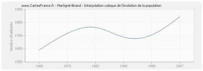 Martigné-Briand : Interpolation cubique de l'évolution de la population