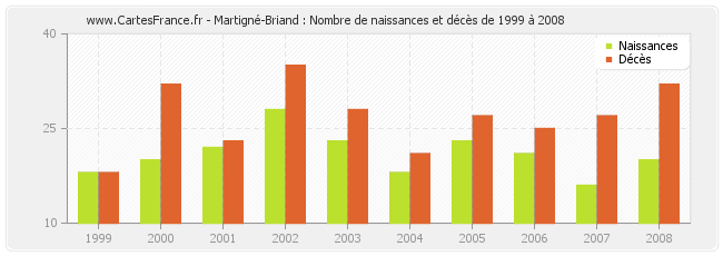 Martigné-Briand : Nombre de naissances et décès de 1999 à 2008