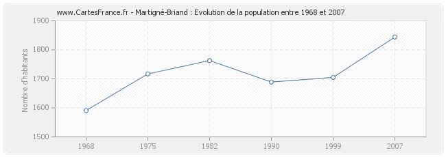 Population Martigné-Briand