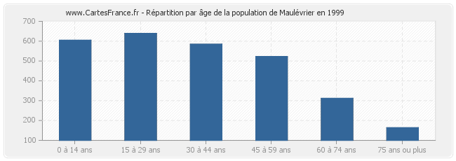 Répartition par âge de la population de Maulévrier en 1999