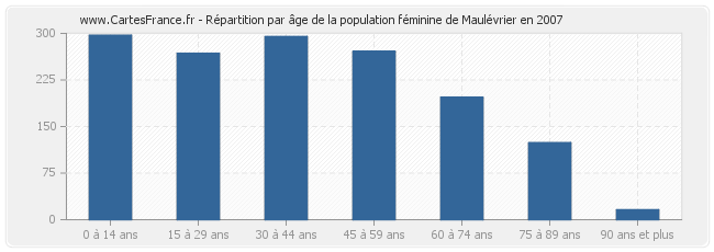 Répartition par âge de la population féminine de Maulévrier en 2007
