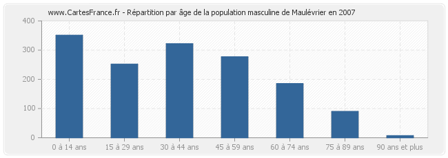 Répartition par âge de la population masculine de Maulévrier en 2007