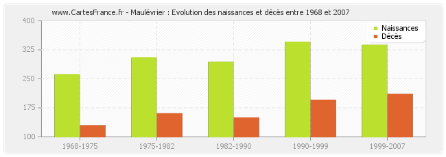 Maulévrier : Evolution des naissances et décès entre 1968 et 2007