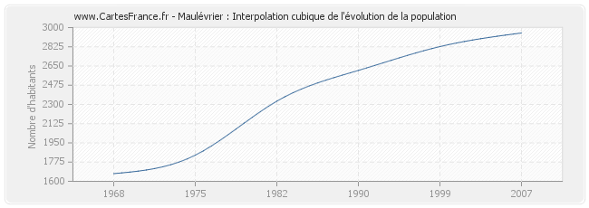Maulévrier : Interpolation cubique de l'évolution de la population