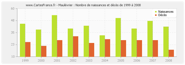Maulévrier : Nombre de naissances et décès de 1999 à 2008