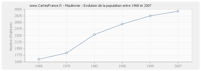 Population Maulévrier