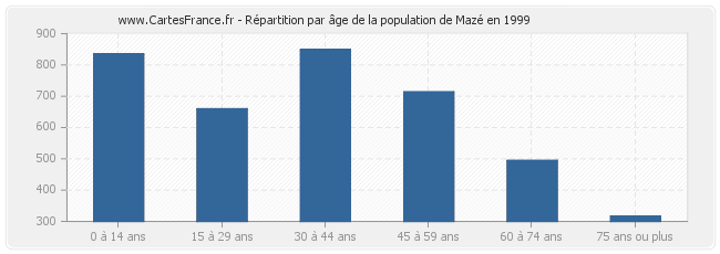 Répartition par âge de la population de Mazé en 1999