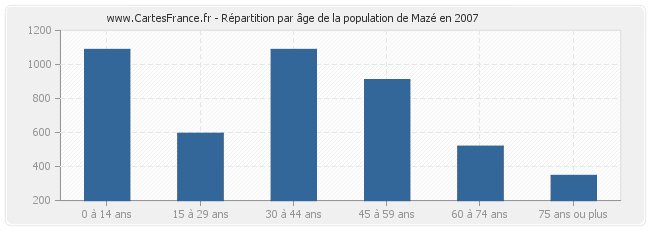 Répartition par âge de la population de Mazé en 2007