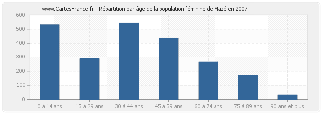 Répartition par âge de la population féminine de Mazé en 2007