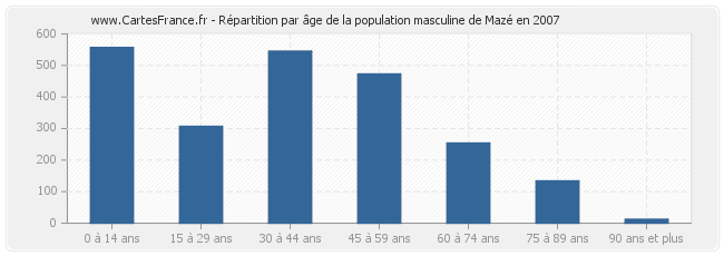 Répartition par âge de la population masculine de Mazé en 2007