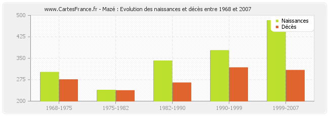 Mazé : Evolution des naissances et décès entre 1968 et 2007