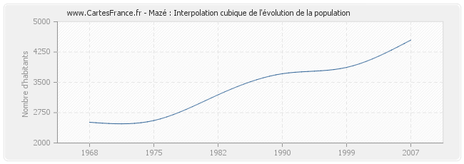 Mazé : Interpolation cubique de l'évolution de la population